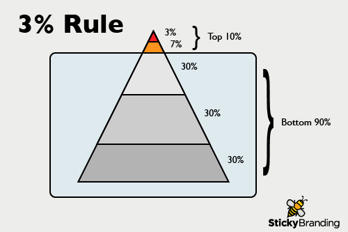Creating a First Call Advantage: Applying the 3% Rule