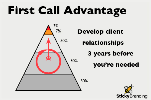 First Call Advantage: Be Your Clients' First Choice When They're Ready To Buy