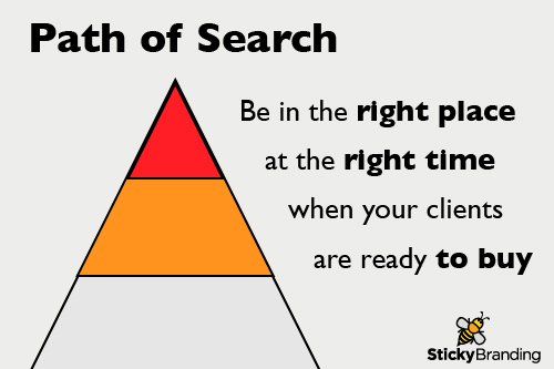 Path of Search: Be in the right place at the right time when your clients are ready to buy