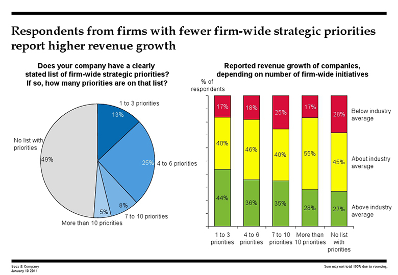 Priorities Effect on Growth
