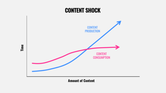 Content Shock