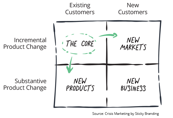 Four Zones of Crisis Marketing