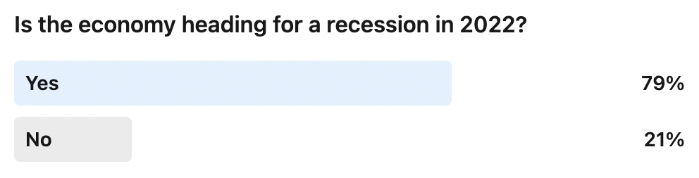 79% think the economy is heading for a recession